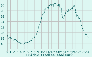 Courbe de l'humidex pour Dounoux (88)