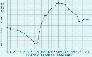 Courbe de l'humidex pour Mirepoix (09)