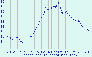 Courbe de tempratures pour Xonrupt-Longemer (88)