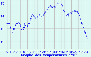 Courbe de tempratures pour La Chapelle (03)