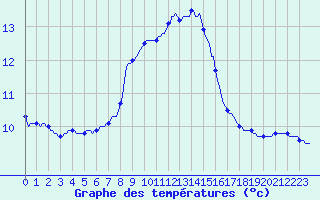 Courbe de tempratures pour Tthieu (40)