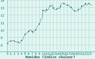 Courbe de l'humidex pour Saint-Nazaire-d'Aude (11)