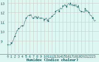Courbe de l'humidex pour Concoules - La Bise (30)