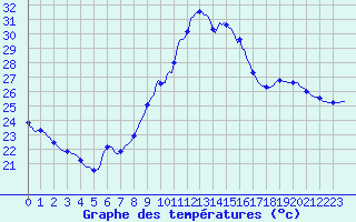 Courbe de tempratures pour Saint-Nazaire-d