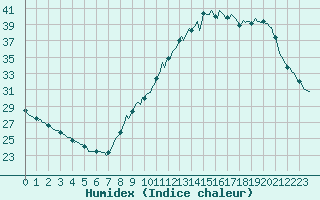 Courbe de l'humidex pour Voiron (38)