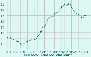 Courbe de l'humidex pour Droue-sur-Drouette (28)