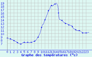 Courbe de tempratures pour Blus (40)