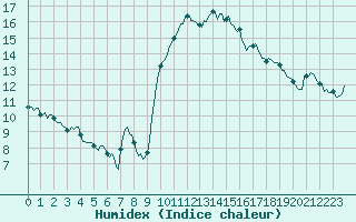 Courbe de l'humidex pour Prades-le-Lez - Le Viala (34)