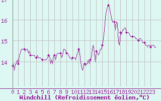Courbe du refroidissement olien pour Gruissan (11)