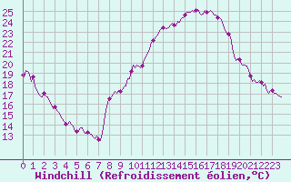 Courbe du refroidissement olien pour Noyarey (38)