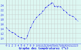 Courbe de tempratures pour Le Luc (83)