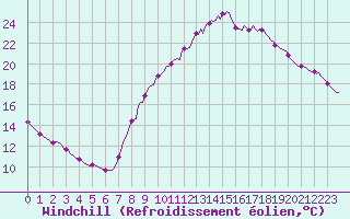 Courbe du refroidissement olien pour Le Luc (83)