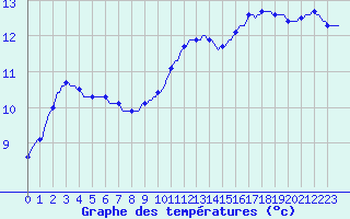 Courbe de tempratures pour Trgueux (22)