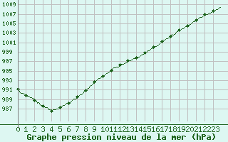 Courbe de la pression atmosphrique pour Fort-Mahon Plage (80)