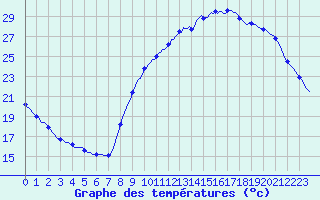 Courbe de tempratures pour Droue-sur-Drouette (28)