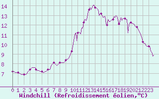 Courbe du refroidissement olien pour Saint-Nazaire-d