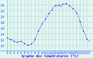 Courbe de tempratures pour Gros-Rderching (57)