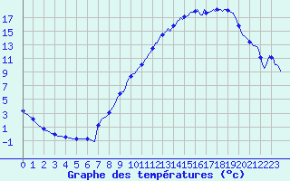 Courbe de tempratures pour Caix (80)