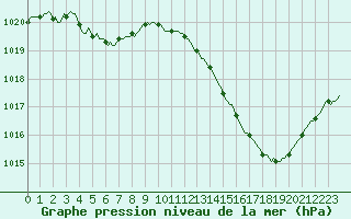 Courbe de la pression atmosphrique pour Lagarrigue (81)