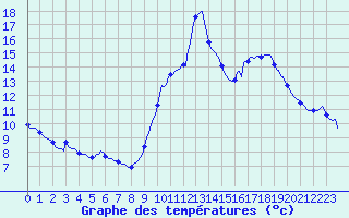 Courbe de tempratures pour Bras (83)