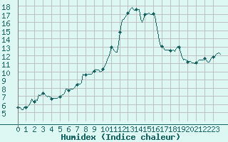 Courbe de l'humidex pour Saint-Julien-en-Quint (26)