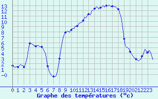 Courbe de tempratures pour Vanclans (25)