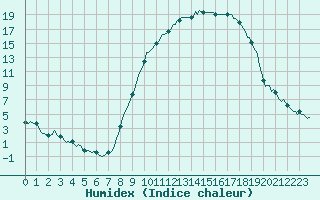 Courbe de l'humidex pour Kaulille-Bocholt (Be)