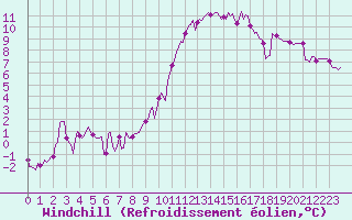 Courbe du refroidissement olien pour Monts-sur-Guesnes (86)