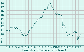 Courbe de l'humidex pour Neuville-de-Poitou (86)