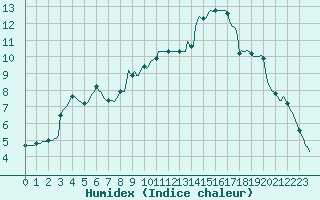 Courbe de l'humidex pour Potes / Torre del Infantado (Esp)