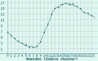 Courbe de l'humidex pour Eygliers (05)