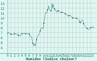 Courbe de l'humidex pour Saint-Paul-des-Landes (15)