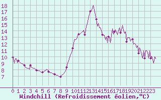 Courbe du refroidissement olien pour Bras (83)