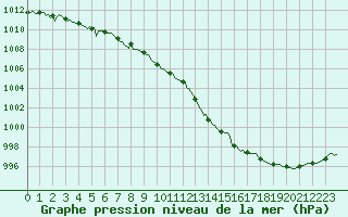 Courbe de la pression atmosphrique pour Vars - Col de Jaffueil (05)