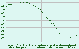 Courbe de la pression atmosphrique pour Lagny-sur-Marne (77)