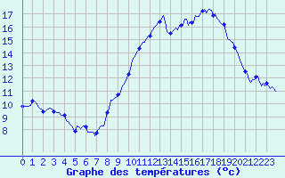 Courbe de tempratures pour Neufchef (57)