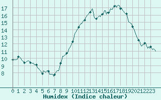 Courbe de l'humidex pour Neufchef (57)