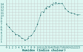 Courbe de l'humidex pour Tthieu (40)