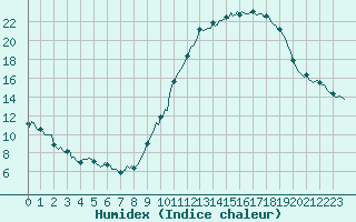 Courbe de l'humidex pour Bulson (08)