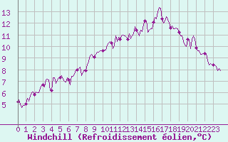 Courbe du refroidissement olien pour Floriffoux (Be)
