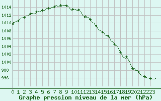 Courbe de la pression atmosphrique pour Renwez (08)