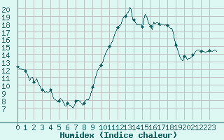 Courbe de l'humidex pour Caix (80)