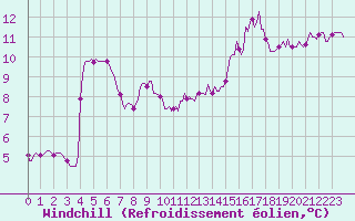 Courbe du refroidissement olien pour Laval-sur-Vologne (88)