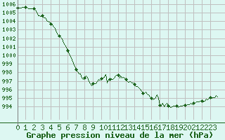 Courbe de la pression atmosphrique pour Almenches (61)