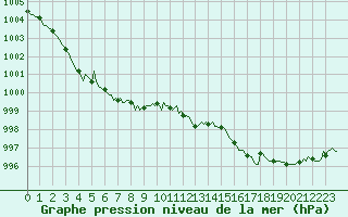 Courbe de la pression atmosphrique pour Saint-Philbert-sur-Risle (27)