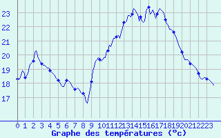 Courbe de tempratures pour Roujan (34)