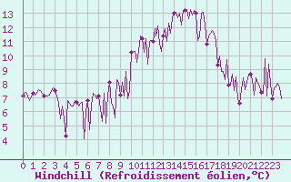 Courbe du refroidissement olien pour Valleraugue - Pont Neuf (30)