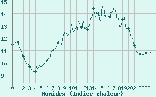 Courbe de l'humidex pour Neufchtel-Hardelot (62)