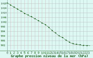 Courbe de la pression atmosphrique pour Voinmont (54)