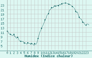 Courbe de l'humidex pour Courcelles (Be)